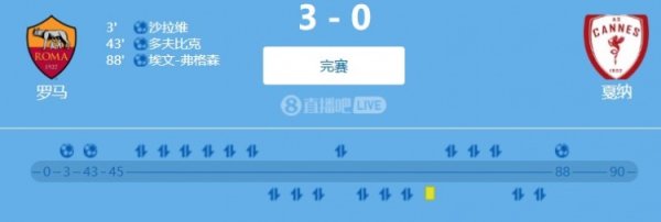 友谊赛：罗马3-0完胜戛纳，沙拉维开场闪击，埃文-弗格森连场进球
