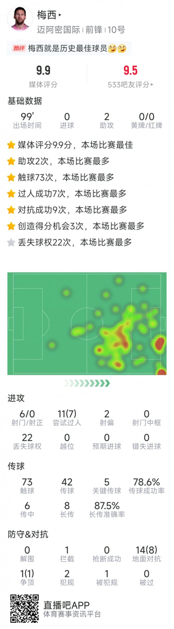 梅西本场数据：两次助攻，6射0正，7次奏凯过东谈主，5次要道传球