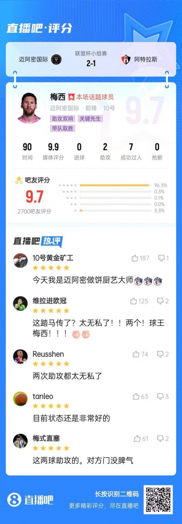 助攻双响&7次过东说念主！2700吧友给梅西打出9.7分：太忘我了