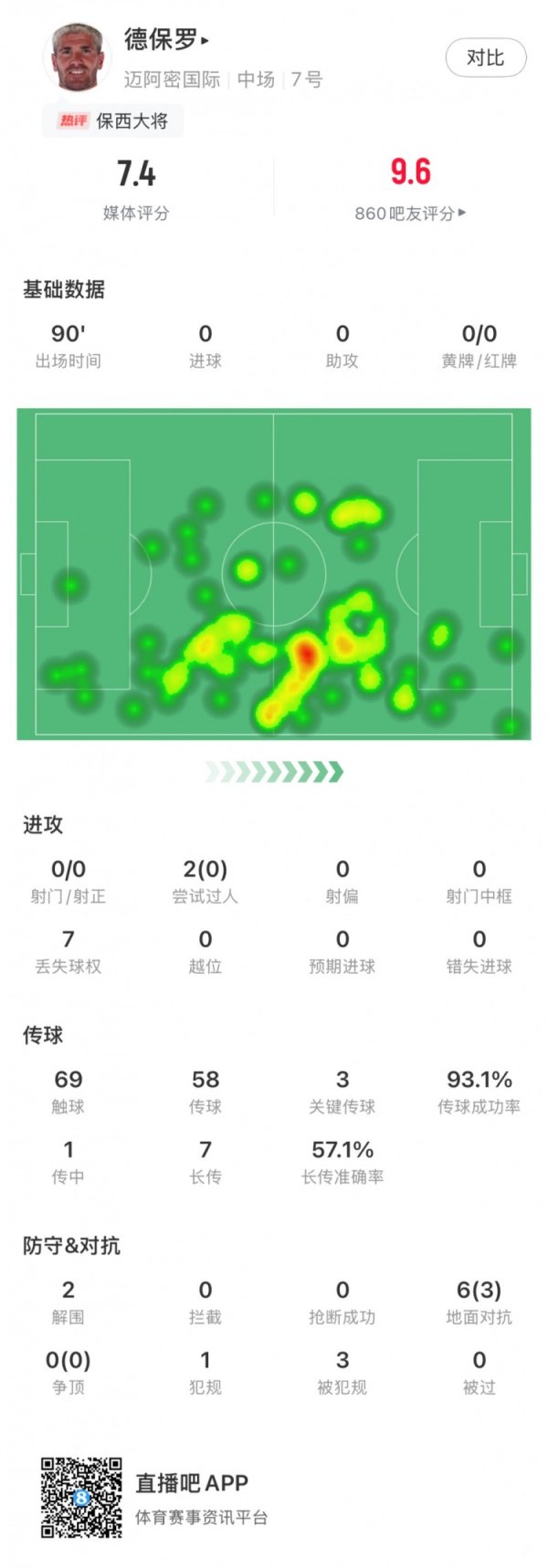 德保罗首秀数据：3次枢纽传球、7次丢失球权，获评7.4分