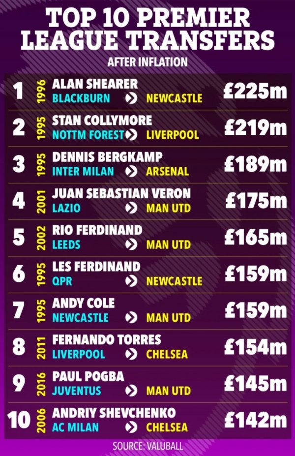 考虑通胀后的英超历史引援：希勒2.25亿镑居首 1.2亿镑进不了前20