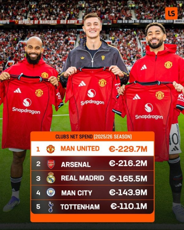 🤑夏窗净开销Top5：曼联&阿森纳破2亿！皇马第3英超4席无利物浦