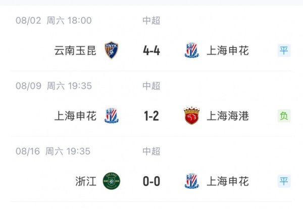 送出宽阔上风！申花3轮前6分领跑中超，近3轮仅2分被海港反超1分