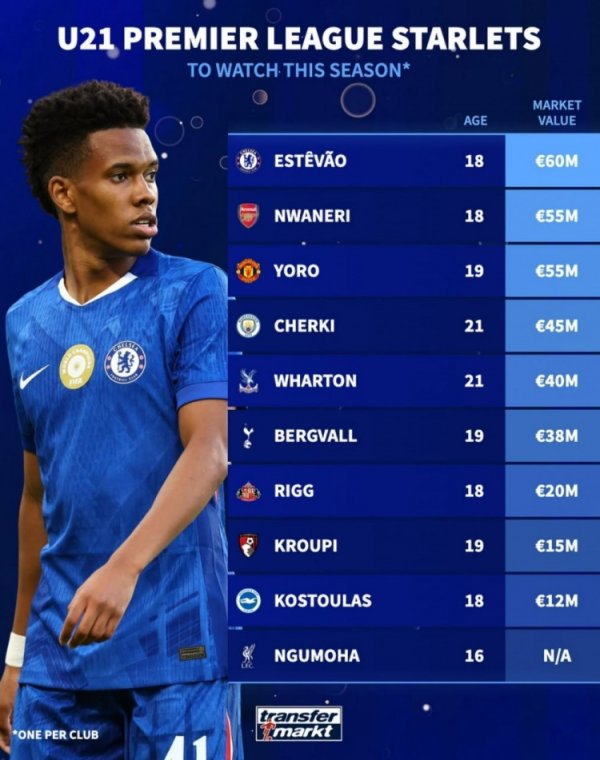 德转盘货本赛季英超值得讲理的U21球员：埃斯特旺、恩瓦内里在列