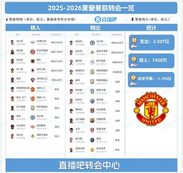 曼联夏窗：豪掷2.2亿建锋线三叉戟，净支拨1.76亿清洗炸弹小队4东谈主