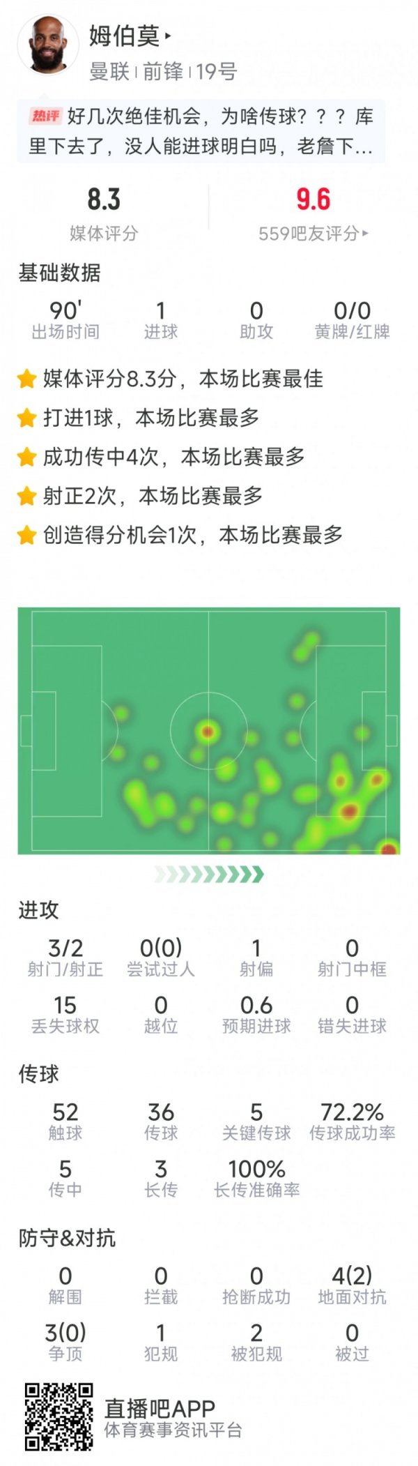 姆伯莫本场数据：打进曼联生活英超首球，3射2正，5次环节传球