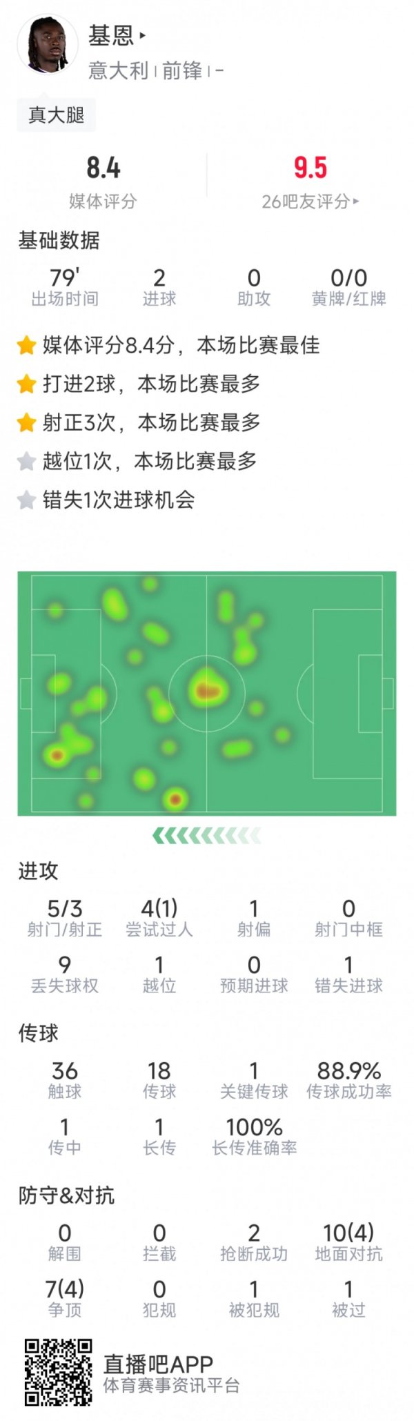 小基恩本场数据：梅开二度，5射3正，1次错失良机，2次抢断