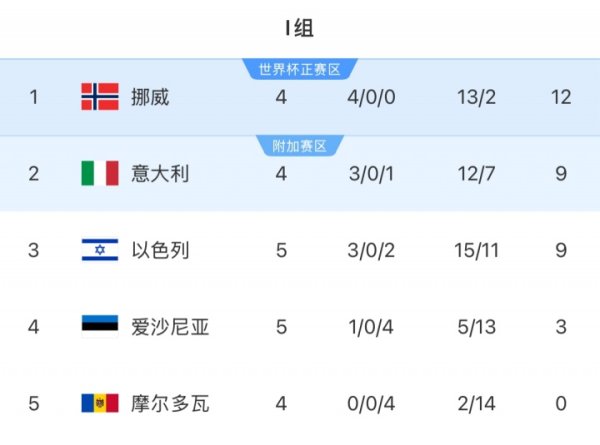 欧洲世初赛I组：挪威12分领跑，意大利三连胜暂升第二
