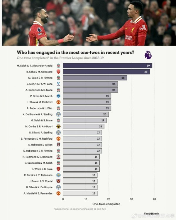 近7赛季英超二过一协作榜：前十5对利物浦球员，第1萨拉赫+阿诺德