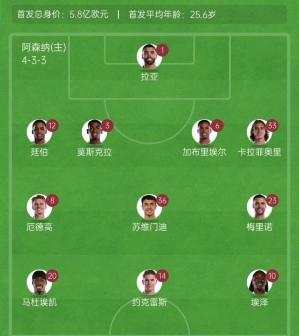 重组进攻！阿森纳本轮首发5名新援，锋线3东谈主共计只为枪手出战7场