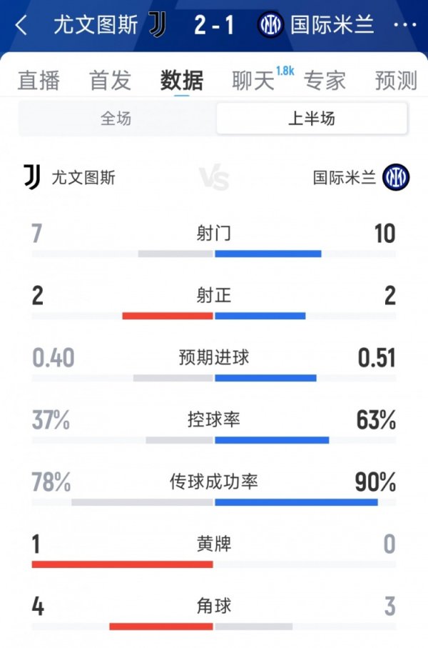 尤文2-1国米半场数据：射门7-10，射正2-2，国米控球率63%