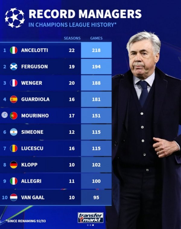 德转列欧冠握教场次名次：安切洛蒂218场居首，弗格森温格二三位