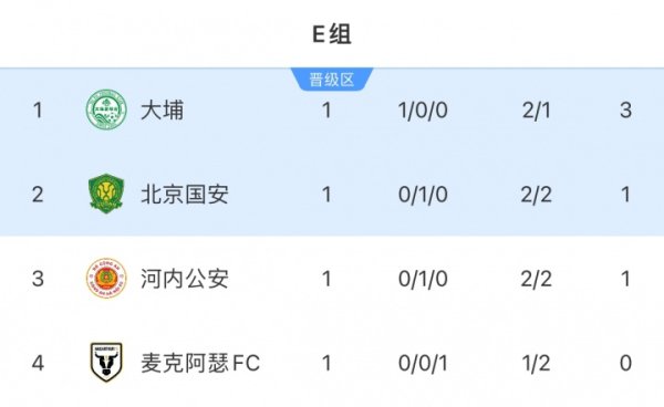 积分榜：港超球队大埔3分领跑，国安河内积1分，澳超麦克阿瑟垫底