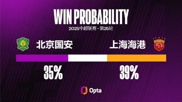 国安已两连败且连遭零封，他们队史还从未清醒三场中超遭零封输球