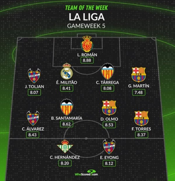 Whoscored评本轮西甲最好阵：费兰等巴萨三将领衔，米利唐在列