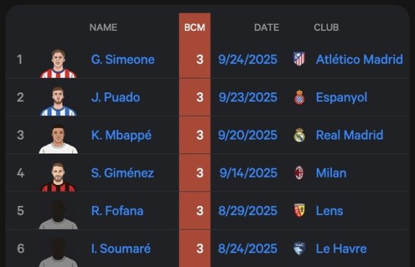 五大联赛单场错失紧要契机次数名次：6东谈主3次并排第一，姆巴佩在列