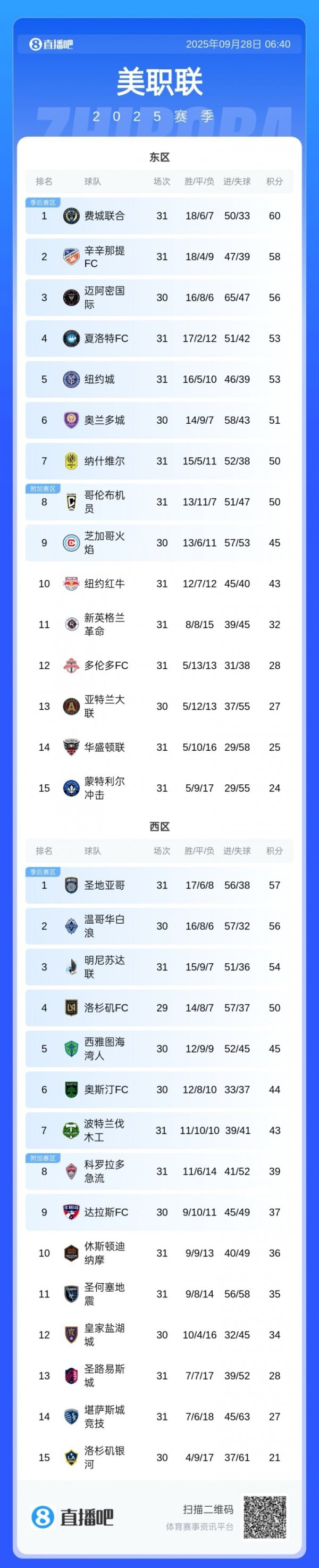 仍有望卫冕惯例赛！MLS积分榜：迈阿密少赛1场逾期4分，仍东区第3