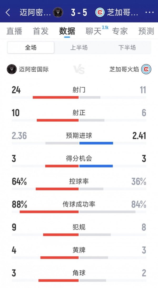 进球大战，迈阿密海外3-5芝加哥火焰数据：射门24-11，射正10-6