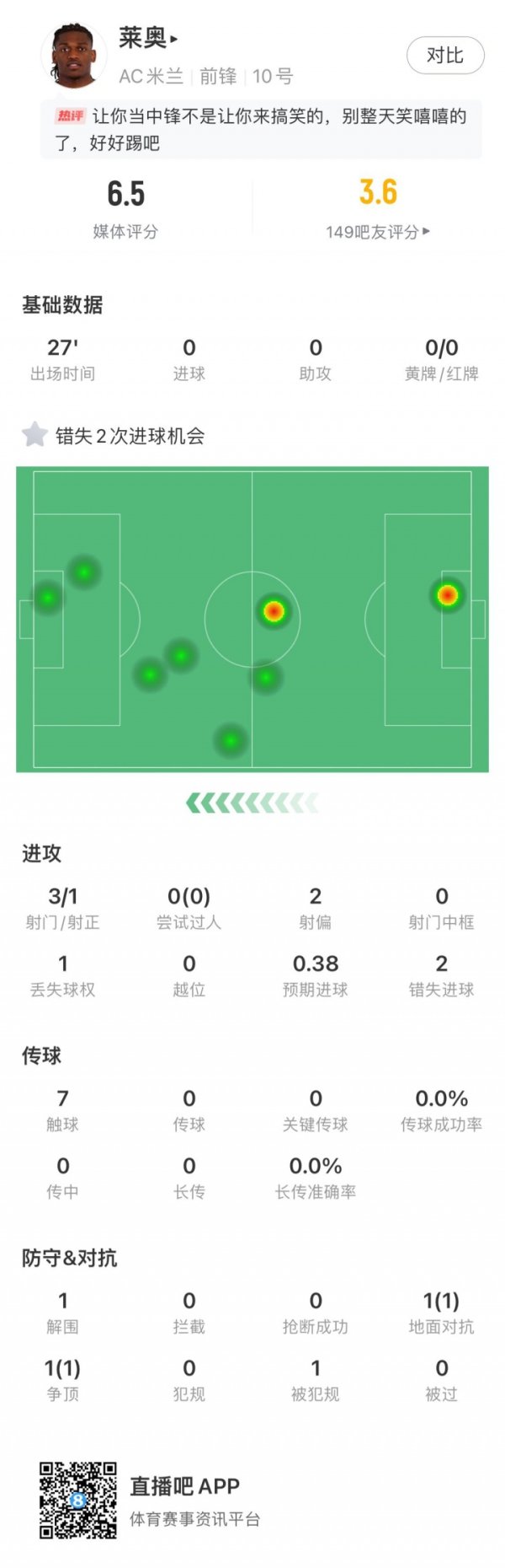 气东说念主！莱奥替补两次错失进球，门前踢疵+销耗莫德里奇绝佳传球