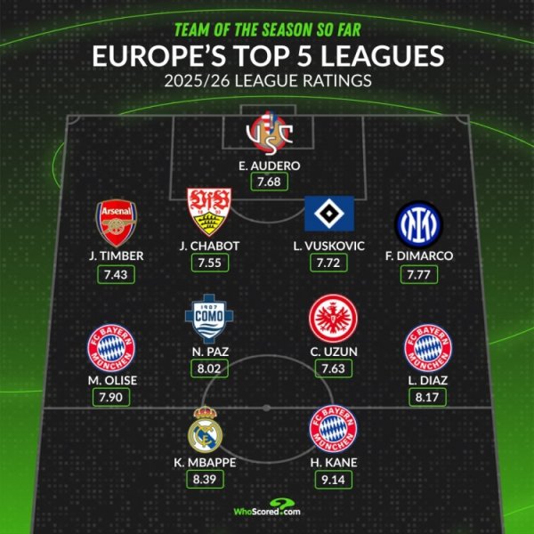 WhoScored本赛季于今五大联赛最好阵：姆巴佩、凯恩、迪亚斯在列