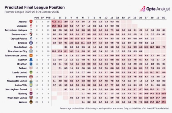 超算揣测本赛季英超冠军：阿森纳41.6%，利物浦35.7%，曼城10.7%