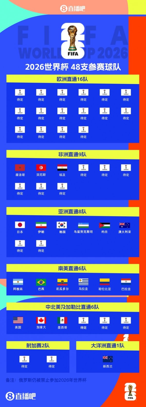 寰宇杯已定19席！埃及提前一轮晋级，亚非剩8席待定欧洲仍待角逐