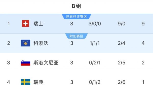 3场不堪垫底！瑞典平直晋级宇宙杯概率仅1%，附加赛概率99%
