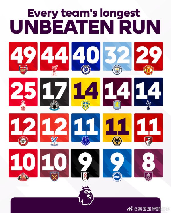 👀英超各队的最长运动不败场次一览 ​​​