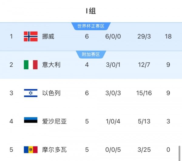 厄德高哈兰德要进天下杯了！挪威6场全胜+26净胜球，最快下轮出线