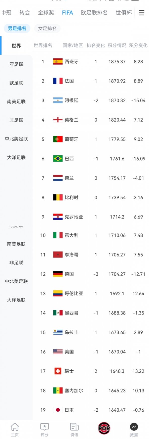 巴西排行第6！日本主张天下杯冠军 前18名谁能稳赢第19的日本队？