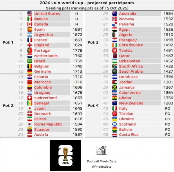 宇宙杯最新分档瞻望：澳大利亚掉至3档！意大利、土耳其插足4档