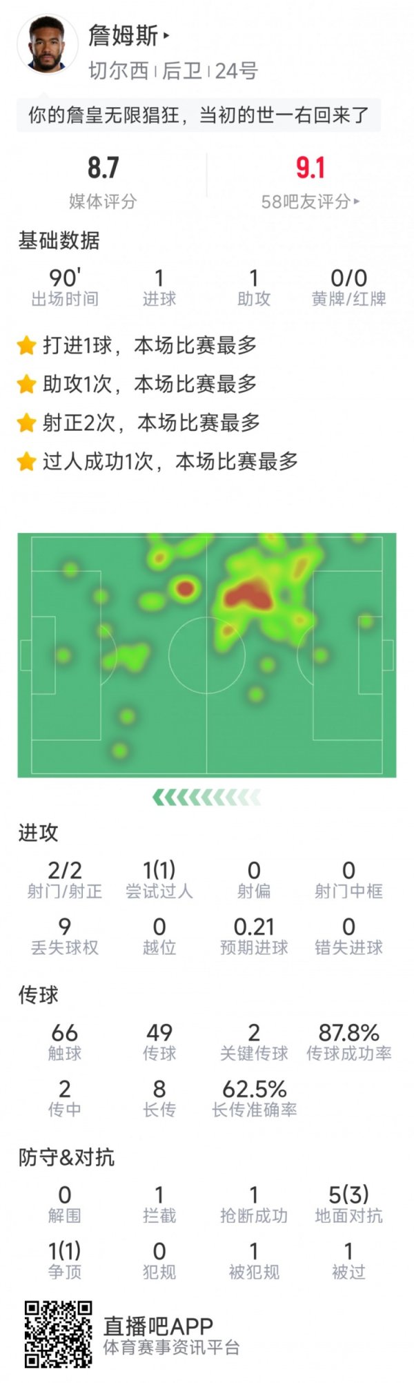 里斯-詹姆斯本场数据：1传1射，3射2正，2次要害传球