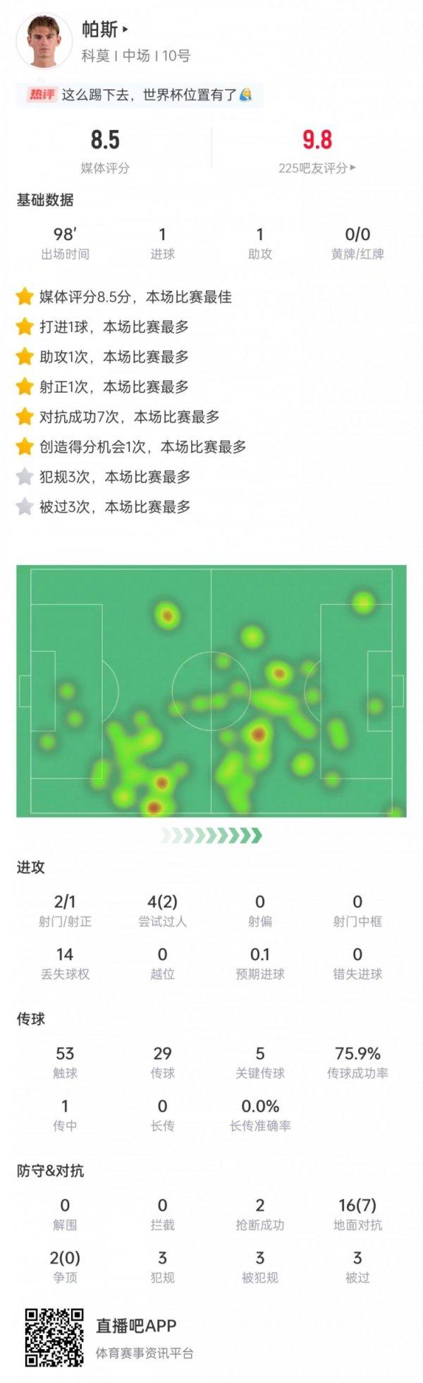 帕斯本场数据：传射立功+5次要津传球，获评8.5分全场最高