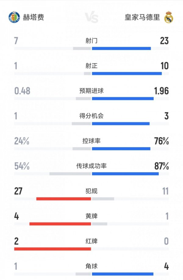 皇马1-0赫塔费数据：射正10-1，犯规11-27，黄牌1-4，红牌0-2