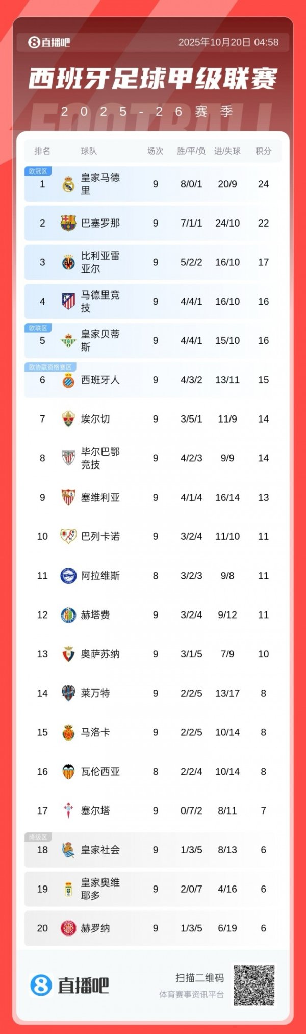 西甲积分榜：皇马2分上风逾越巴萨，下轮国度德比