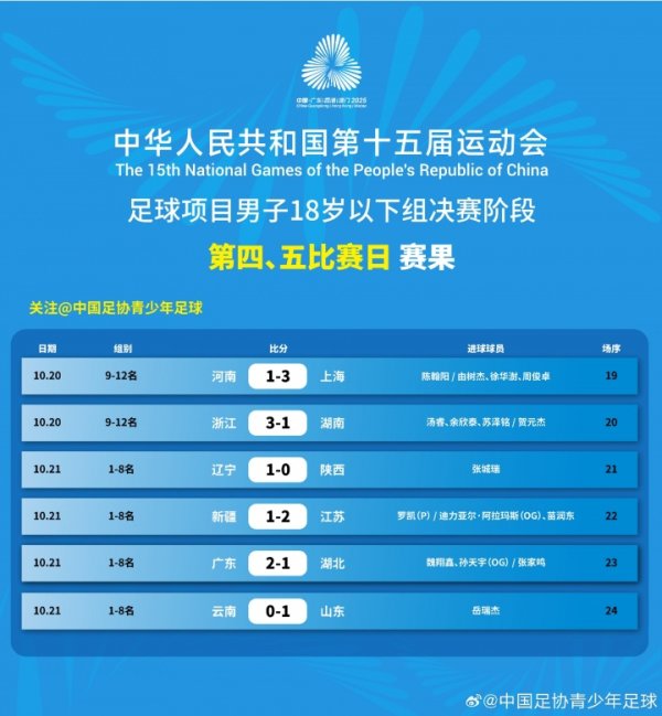 全运会U18男足四强出炉，半决赛对阵：辽宁vs江苏  广东vs山东
