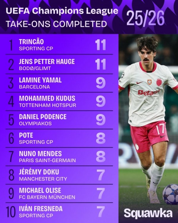 本赛季欧冠完成过东说念主榜：特林康和海于格11次分列前二，亚马尔第三