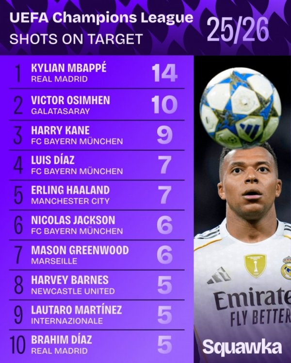 本赛季欧冠射正榜：姆巴佩14纪律一，奥斯梅恩10纪律二凯恩第三