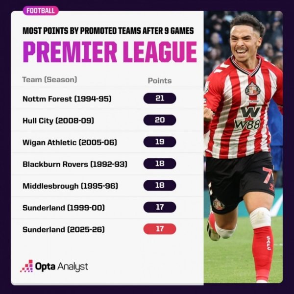 桑德兰联赛前9轮豪取17分！在英超历史升班马同时战绩比肩第6位