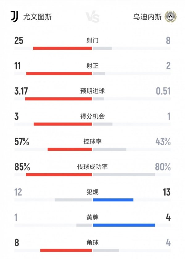 近九场首胜！尤文3-1乌迪内斯数据：射门25-8射正11-2得分契机3-1