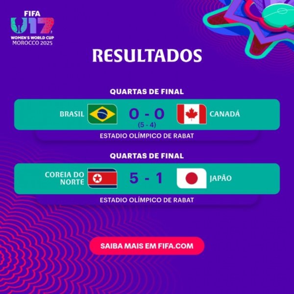 U17女足寰球杯1/4决赛：巴西点球大战打败加拿大，朝鲜5-1日本