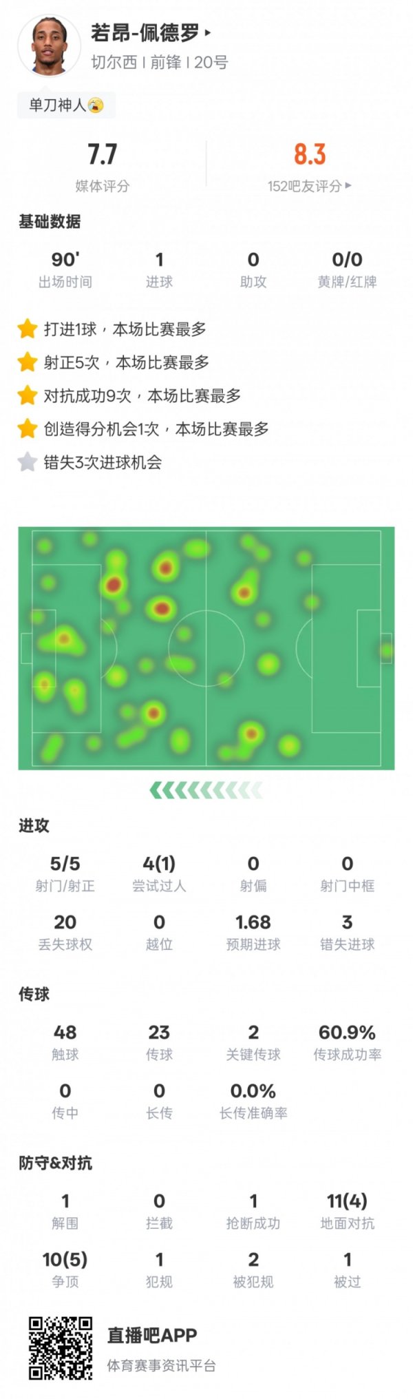 若昂-佩德罗本场数据：1进球2重要传球+3次错失进球契机，评分7.7