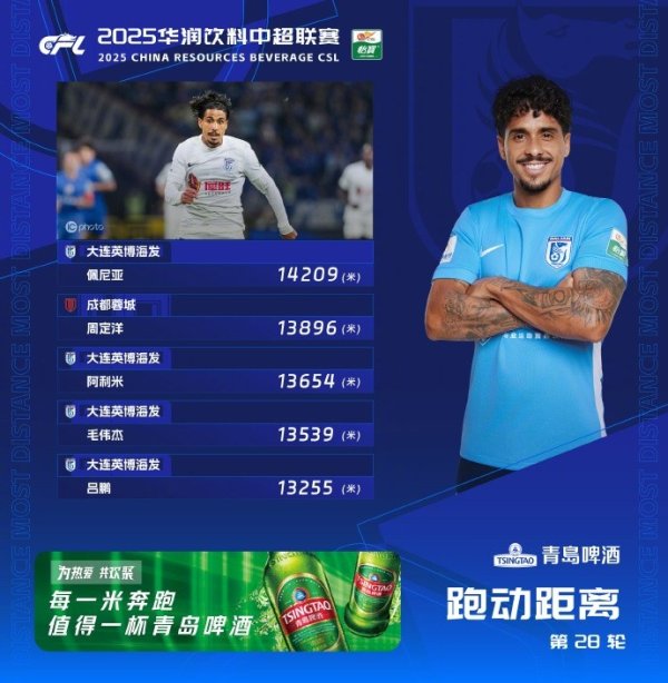 中超第28轮跑动榜：英博4东说念主进前五，佩尼亚蹂躏14000米创赛季记录