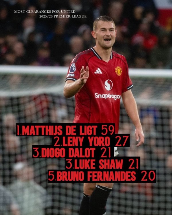 曼联球员本赛季英超突围数：德里赫特59次高居榜首，约罗27次次之