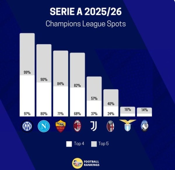 外媒展望意甲球队闯进前五概率：国米99% 那不勒斯90% 罗马84%