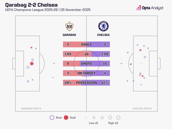 后防不稳, 切尔西在近四场各项赛事中有三场比赛丢至少2球