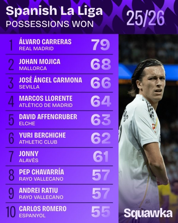 本赛季西甲球员夺回球权次数名次：A费79次居首，略伦特64步骤4