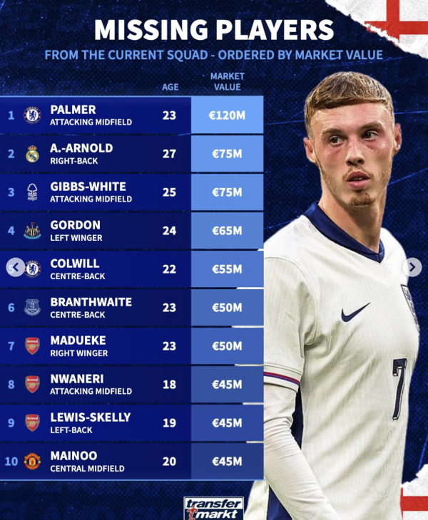 落第本期英格兰队球员身价榜: 帕尔默、阿诺德和怀特排前三