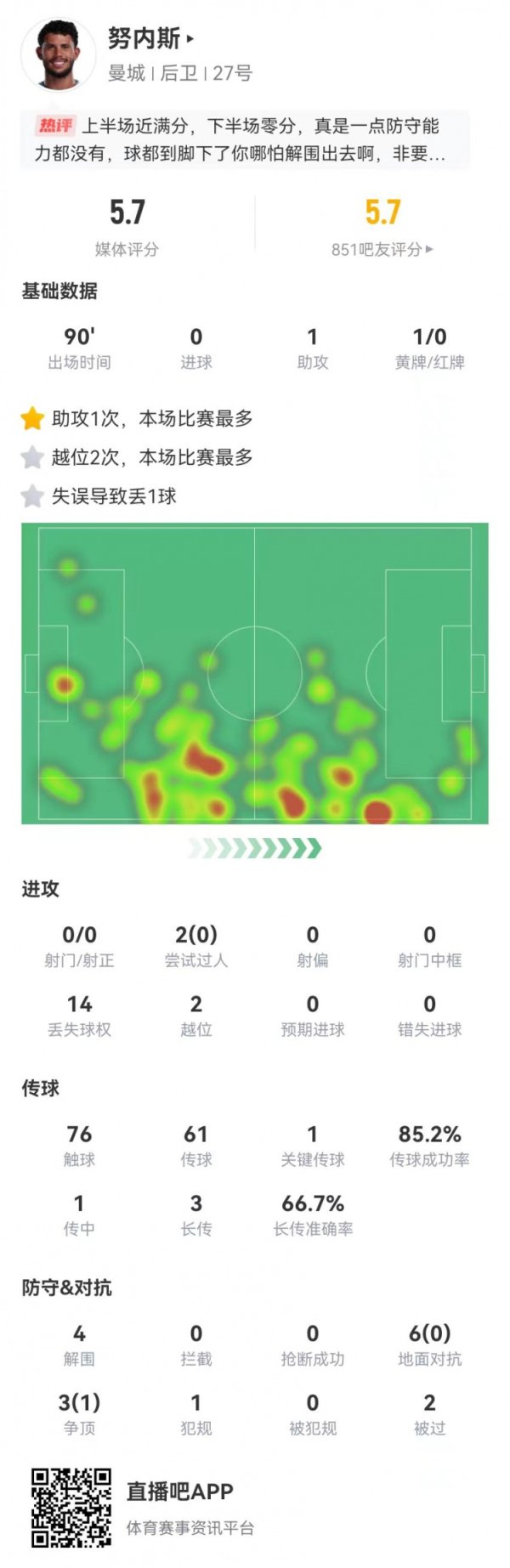 努内斯出任右后卫1助攻+1失实导致丢球+4突围+9拒抗1收效 获5.7分
