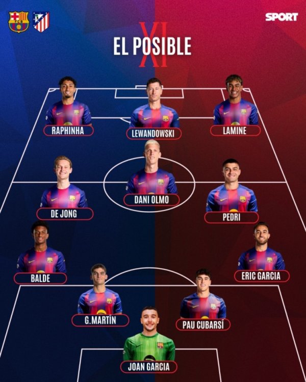 每体展望巴萨首发气势：中卫马丁+库巴西，佩德里、拉菲尼亚在列